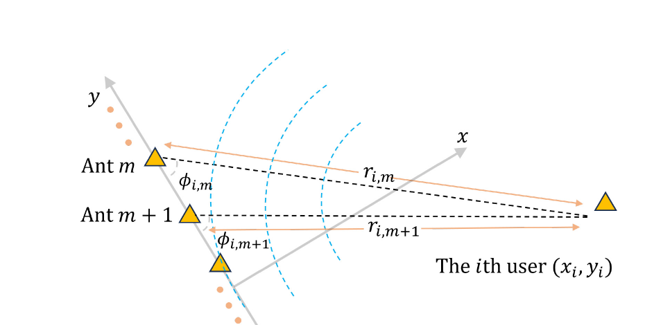 Projected non-uniform spherical wave channel for a uniform linear array