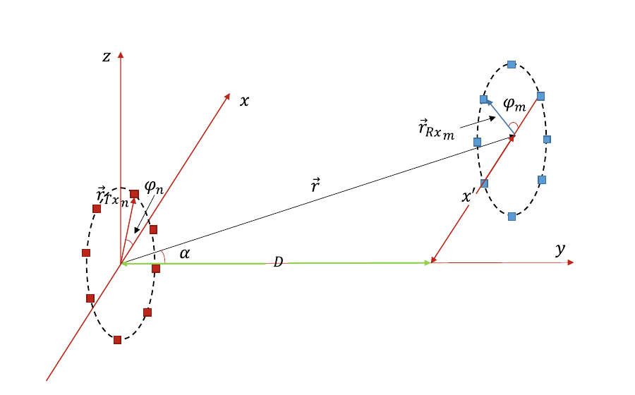 Geometric system model for misaligned orbital angular momentum transmitter and receiver arrays